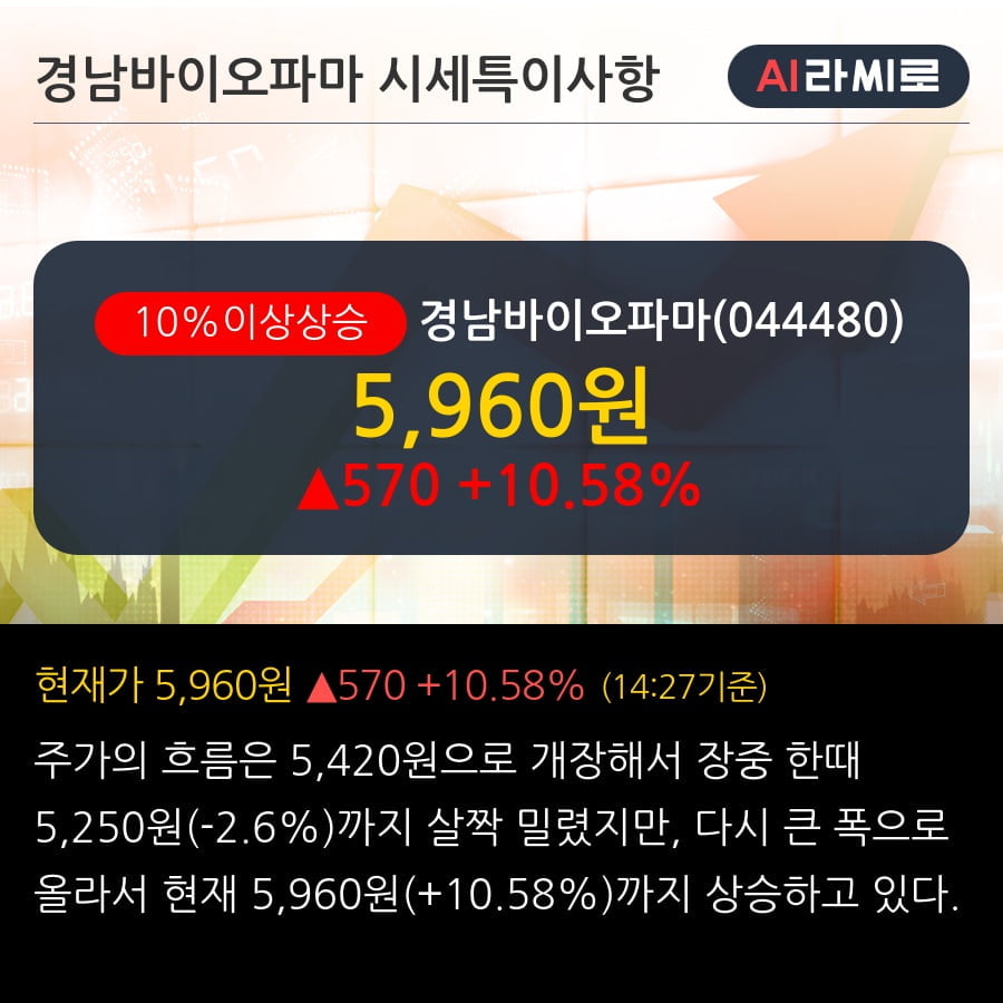 경남바이오파마 10% 이상 상승, 단기·중기 이평선 정배열로 상승세