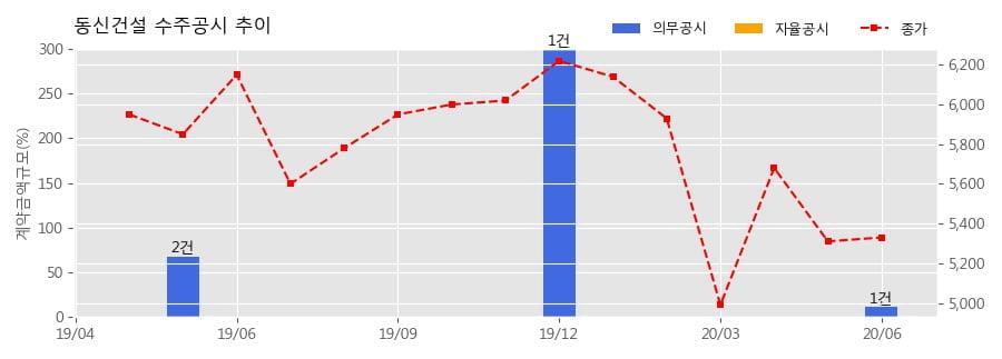 동신건설 수주공시 - 하주초등학교 교실 증축공사