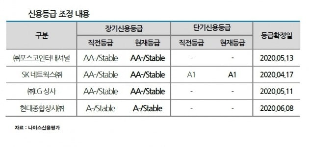 [마켓인사이트]신용 강등 피해간 종합상사, 올 하반기 실적 변동성이 변수
