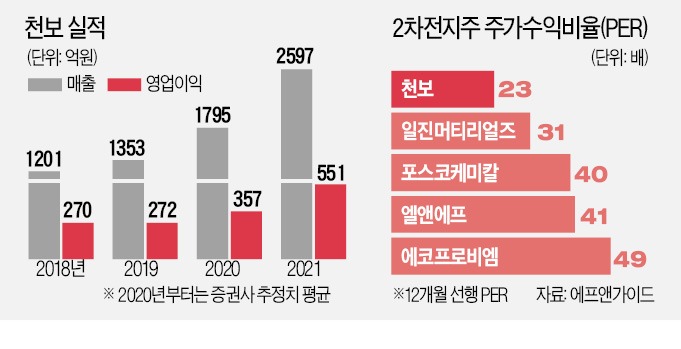 전기차 배터리 성능 높이는 F전해질이 효자…영업익 54%↑ 예상