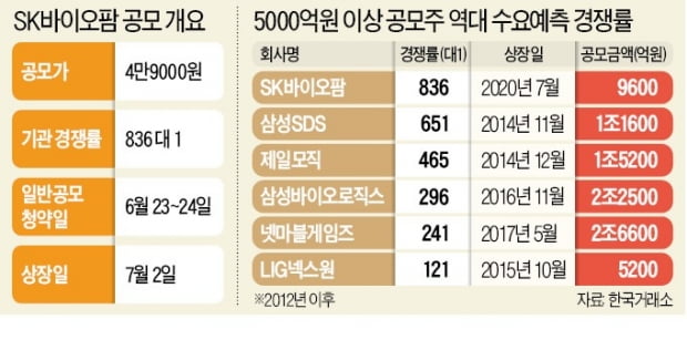 SK바이오팜 공모주 많이 받는 법…핵심은 경쟁률