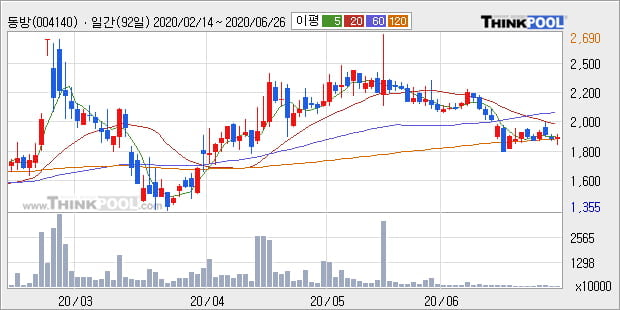 동방 5% 이상 상승, 주가 20일 이평선 상회, 단기·중기 이평선 역배열