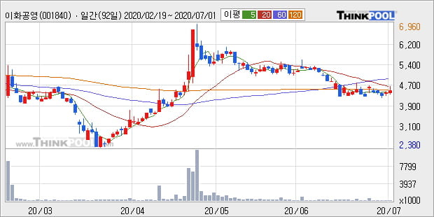 이화공영 10% 이상 상승, 주가 20일 이평선 상회, 단기·중기 이평선 역배열