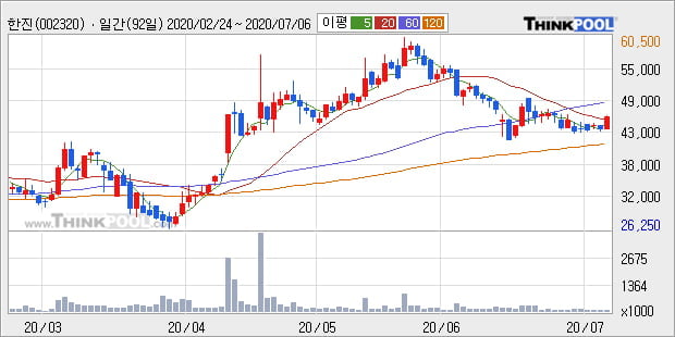 한진 5% 이상 상승, 주가 20일 이평선 상회, 단기·중기 이평선 역배열