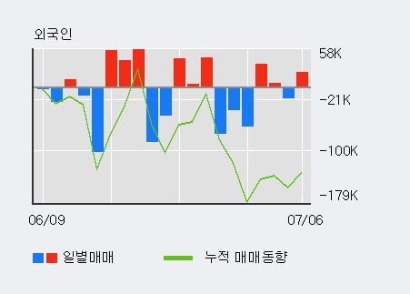 대덕전자 5% 이상 상승, 전일 외국인 대량 순매수