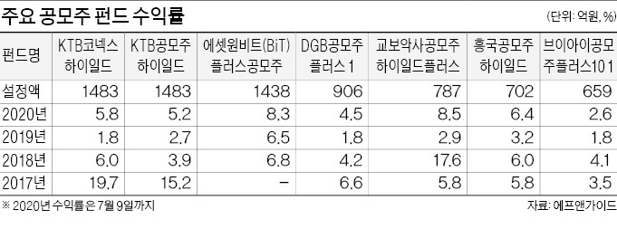 SK바이오팜 상장 효과에 공모주 펀드, 수익률 4~7%P 껑충