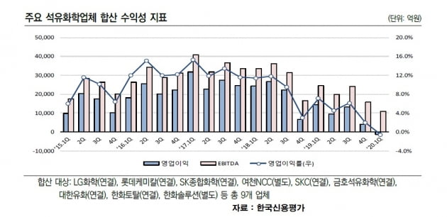 [마켓인사이트]불안한 석유화학 업체 신용등급…제품 다변화·재무 여력에 따라 차별화 불가피