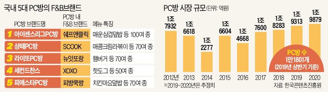 PC토랑으로 되살아난 PC방…매출 절반이 음식