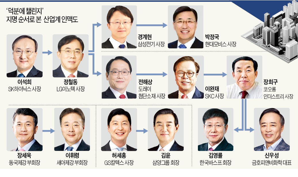 덕분에 챌린지 덕분에…산업계 인맥 한눈에