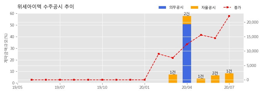 위세아이텍 수주공시 - 신한생명보험주식회사_신한한생명오렌지라이프IT통합_데이타전환 16.3억원 (매출액대비 8.24%)
