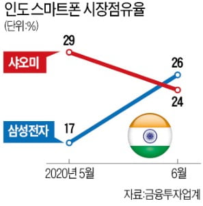 삼성 휴대폰 인도 1위 효과…활짝 웃는 부품주