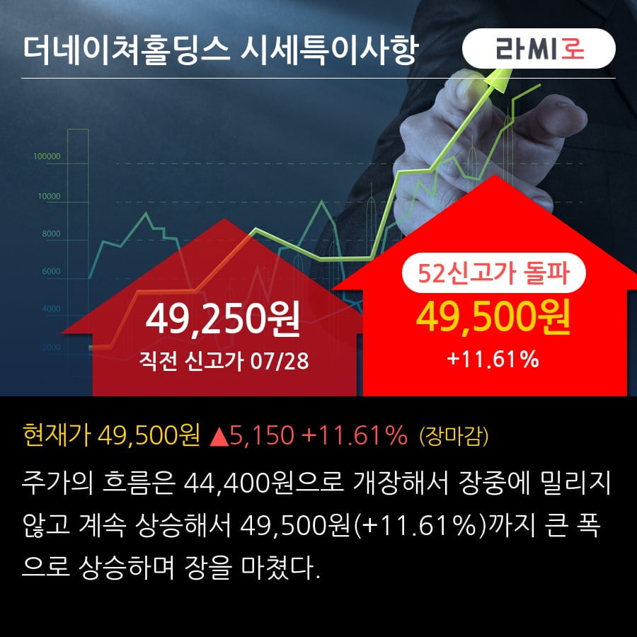 더네이쳐홀딩스 52주 신고가 경신, 단기·중기 이평선 정배열로 상승세