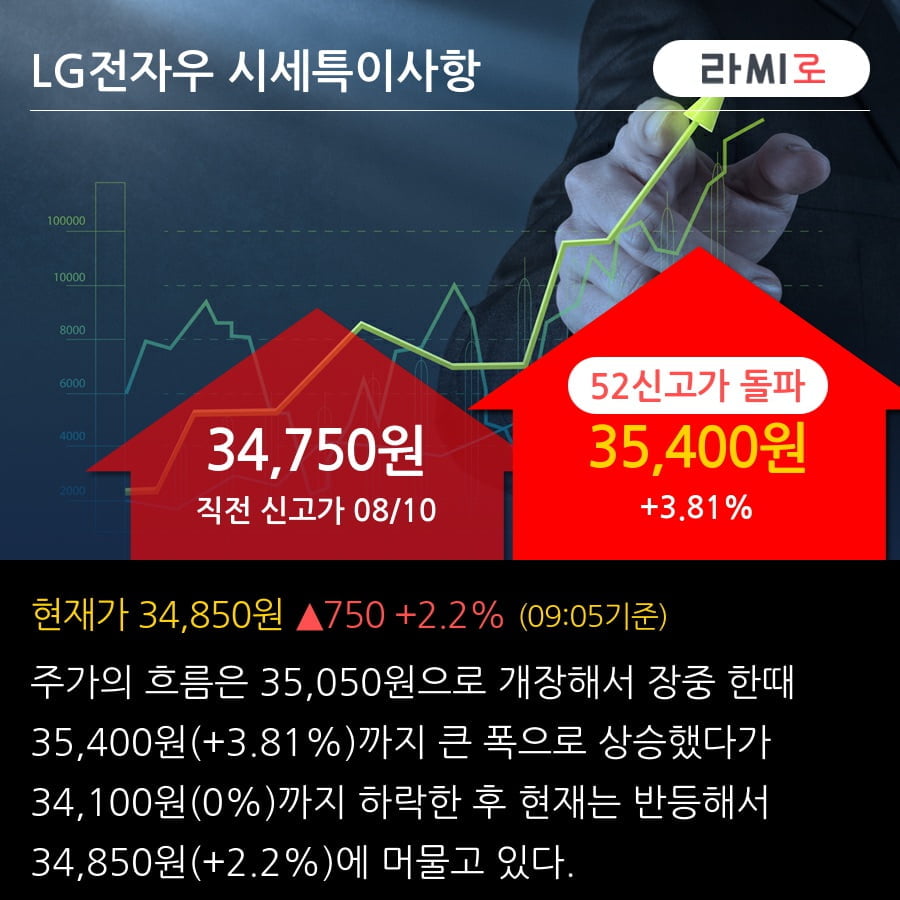 LG전자우 52주 신고가 경신, 단기·중기 이평선 정배열로 상승세