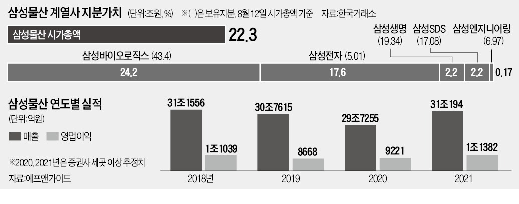 만년 가치株 삼성물산 모처럼 뜀박질