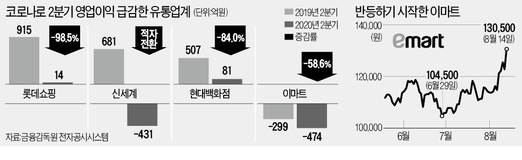 장마 끝나니 또 코로나…비대면 시대 살아남을 유통주는?