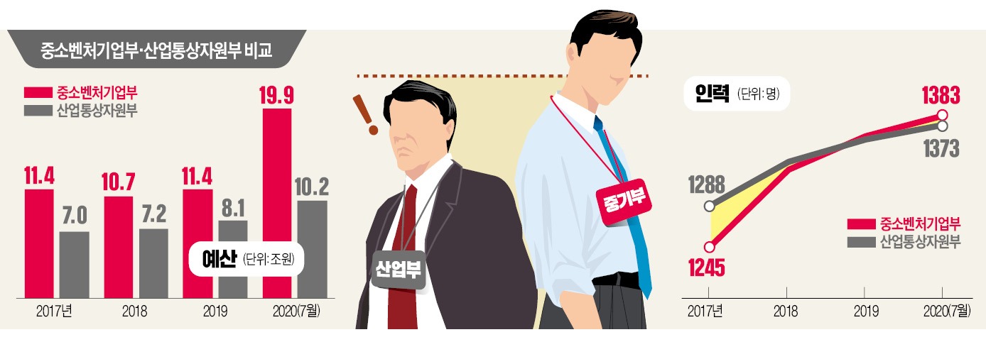 60년 만에 형 넘어섰다…문재인 정부서 힘 세진 중기부
