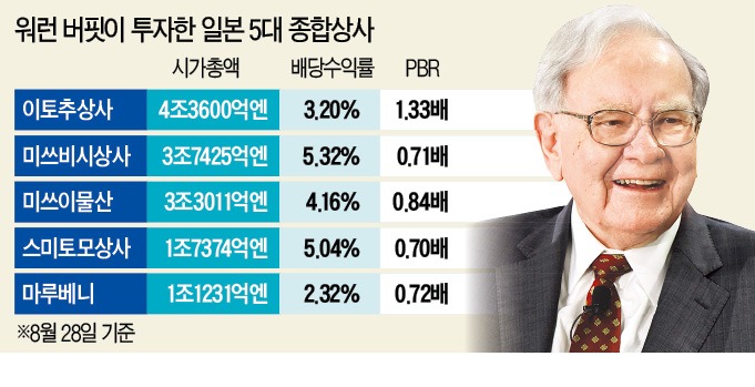 버핏, 日 종합상사 빅5 지분 7조원어치 샀다