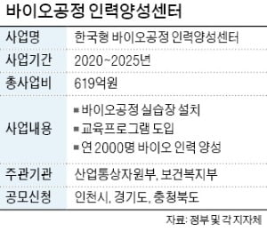 바이오공정 인력양성센터 3파전