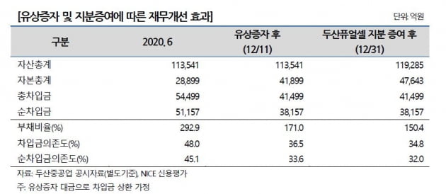 [마켓인사이트]두산중공업, 재무구조 개선 가능할 것…여전히 신용도는 불확실