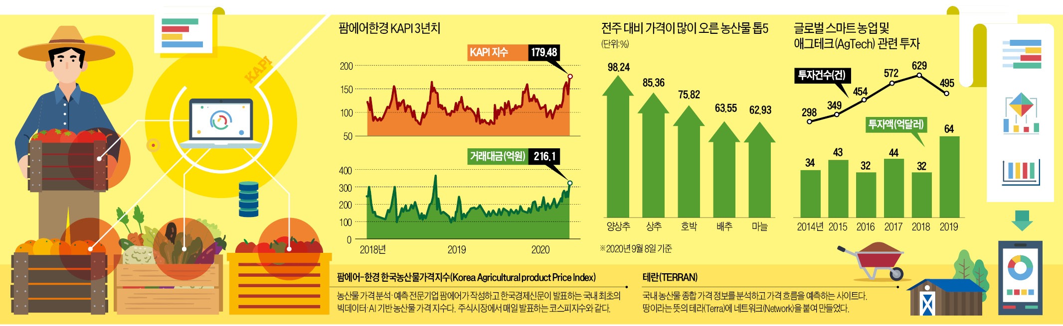 농산물 유통혁신 팜에어한경 뜬다
