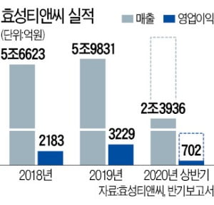김용섭 효성티앤씨 대표 글로벌 패션 트렌드 주도하는 섬유기업 될 것