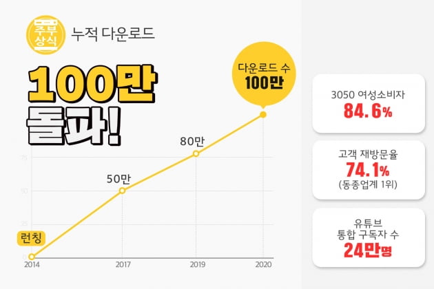 쇼핑앱 주부상식 앱 다운로드 100만 돌파