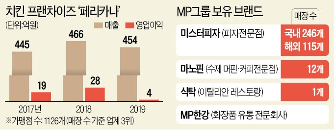 페리카나, 미스터피자 품는다