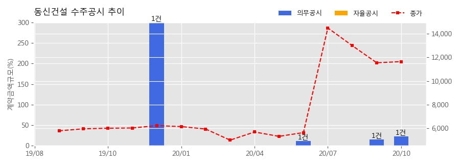 동신건설 수주공시 - 진광화학공장 신축공사 55억원 (매출액대비 22.90%)