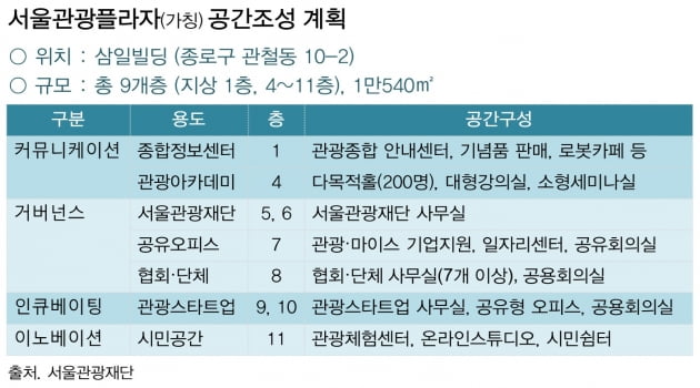 서울관광 새 거점시설 서울관광플라자 내년 4월 개관