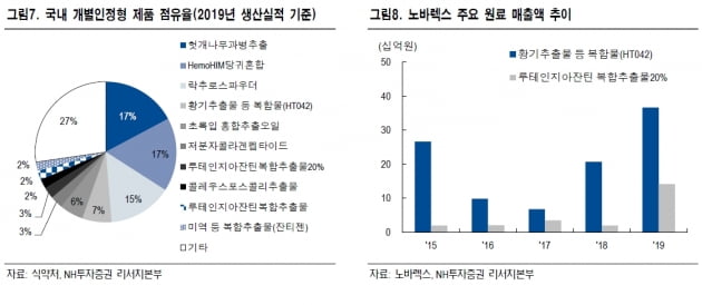 “노바렉스, 락티움 판매로 4분기 사상 최대 실적 예상”
