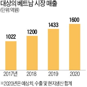 베트남에 꽂힌 대상…K푸드 새 공장 가동
