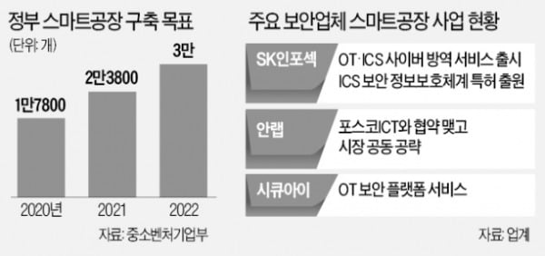 보안 삼총사 스마트공장은 우리가 지킨다