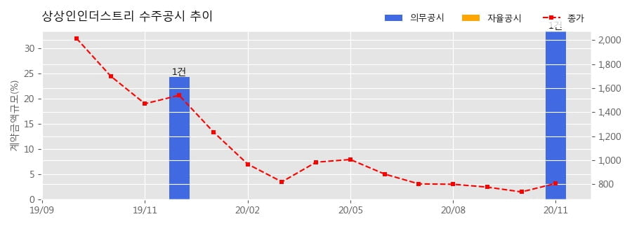 상상인인더스트리 수주공시 - LNG 시스템 족장 기자재 110억원 (매출액대비 33.44%)