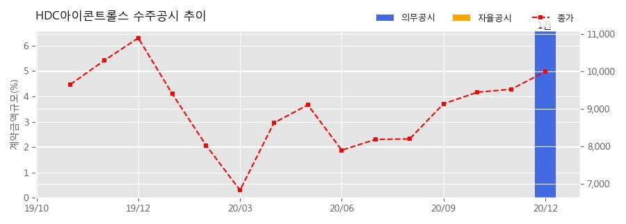 HDC아이콘트롤스 수주공시 - 고척 아이파크 일반설비공사 165.7억원 (매출액대비  6.6 %)
