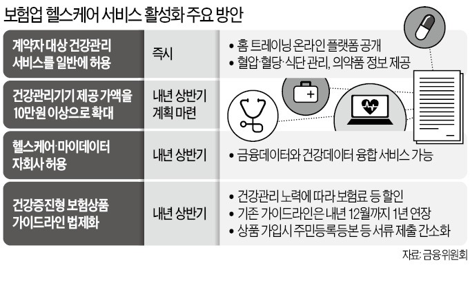 보험사 헬스케어 서비스 계약자→全 국민 확대