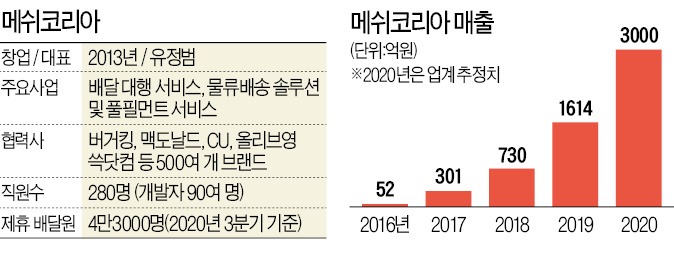 간편식부터 뷰티 제품까지…혜성처럼 뜬 물류스타