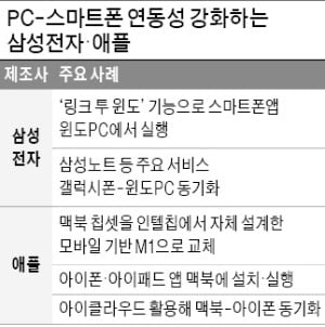PC에서 스마트폰 문자·전화·앱 그대로 쓴다