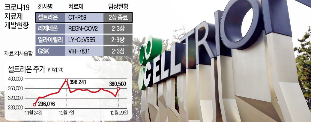 셀트리온, 치료제로 임직원 매도 논란 날렸다