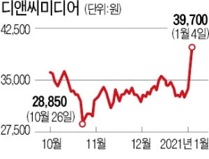 웹소설·웹툰 강자 디앤씨미디어, 1년새 97% 폭등