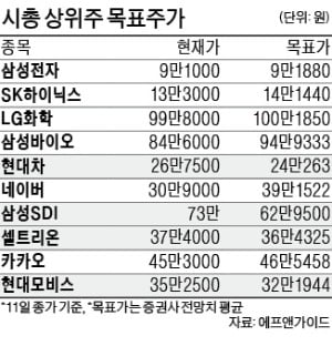 목표가 넘은 대형주 속출…애널리스트는 괴로워