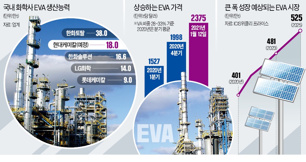 어? 이거 돈 되겠네…현대오일뱅크, 태양광 소재사업 뛰어든다