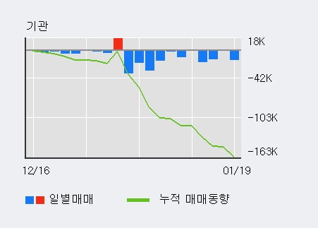 상신브레이크 52주 신고가 경신, 단기·중기 이평선 정배열로 상승세