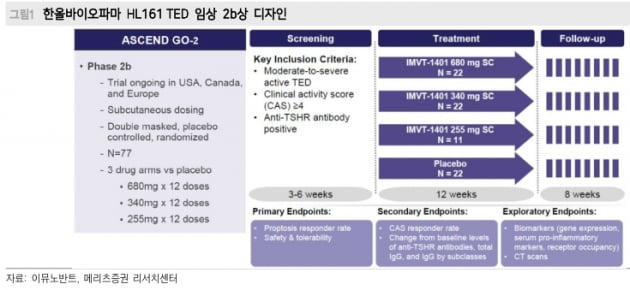 이뮤노반트, HL161 2상 일시중단…“한올바이오, 하락 불가피”