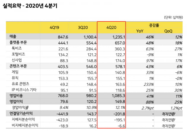 비대면 수혜 카카오, 연매출 4조 시대 열었다 [종합]