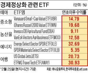 당분간 가치주 랠리 이어진다…중소형·농산물·여행 ETF 유망