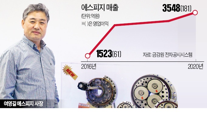국내 1위 감속기 업체 에스피지 올해 폭스콘과 협업 확대할 것