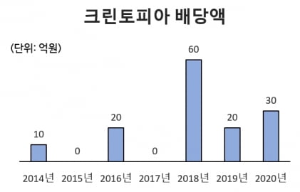 [마켓인사이트]세탁프랜차이즈 크린토피아 사상 최대 실적...배당 30억원으로 늘려