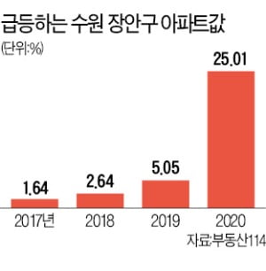 신수원선 개통 땐 서울 30분…장안구 아파트값 들썩