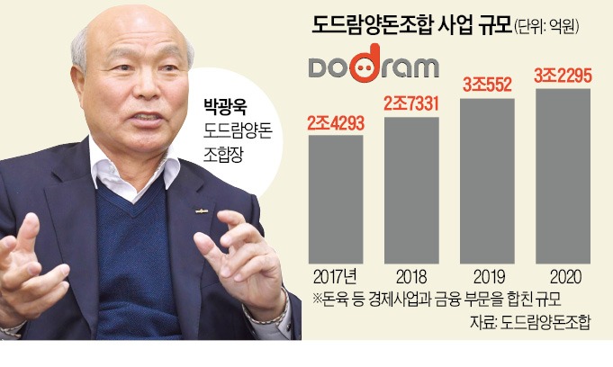 양돈농가당 55억 소득…도드람의 성장 매직