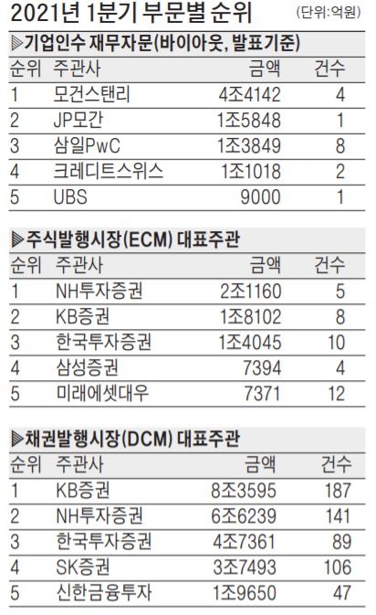 두산인프라코어 등 兆단위 빅딜 싹쓸이…모건스탠리, M&A 재무자문 1위